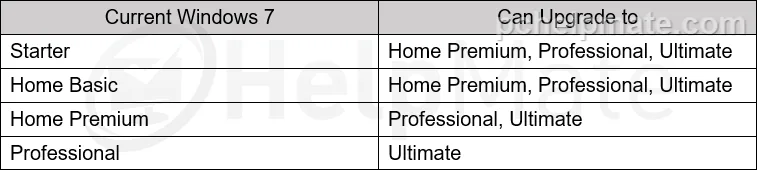 Tabla de rutas de Windows Anytime Upgrade